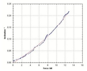 Curva elaborata dal software